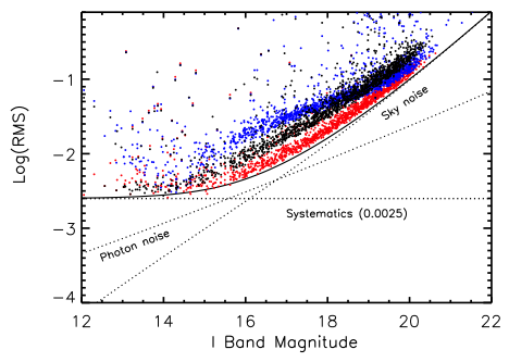 measurement precision